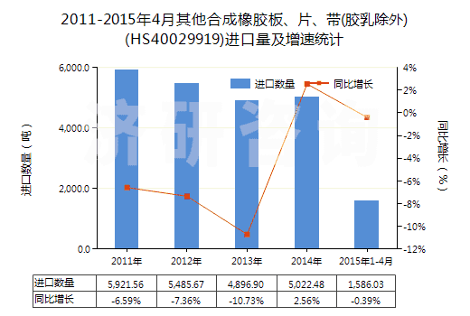 2011-2015年4月其他合成橡膠板、片、帶(膠乳除外)(HS40029919)進(jìn)口量及增速統(tǒng)計(jì)